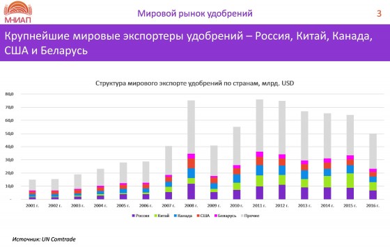 Крупнейшие мировые экспортеры удобрений – Россия, Китай, Канада, США и Беларусь